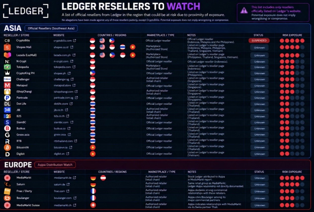 Listado de revendedores de Ledger que podrían haber comerciado equipos adulterados, según el análisis de Darkfost.