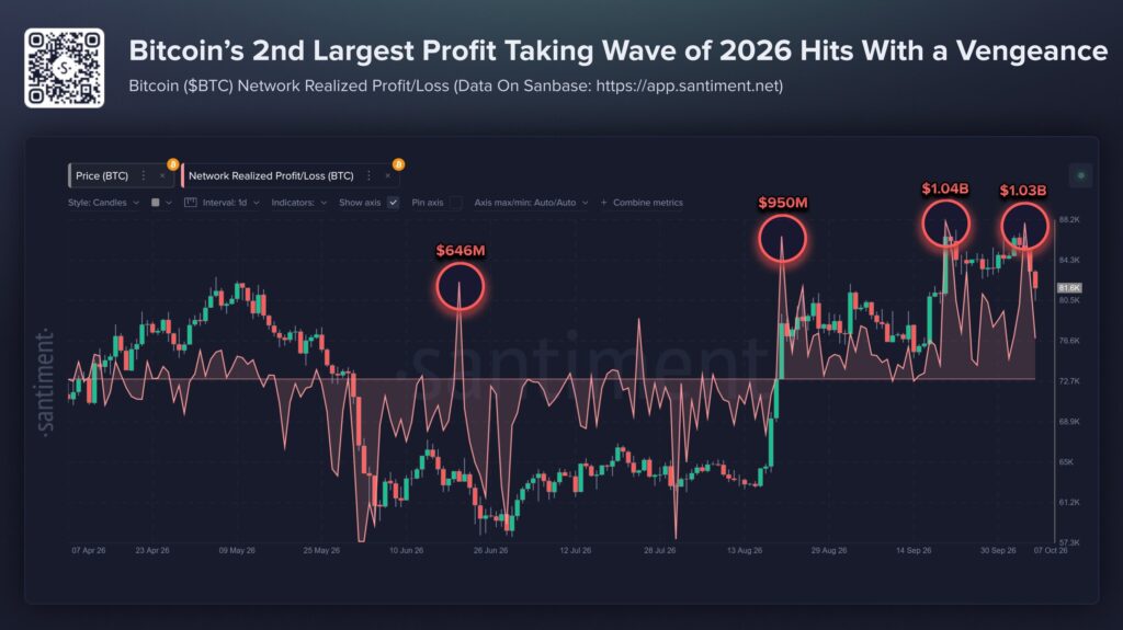 Picos de toma de ganancia en bitcoin ocurridos durante el año 2026.