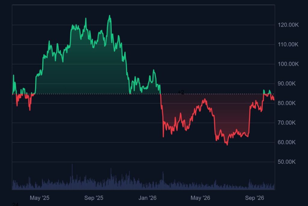 Gráfico de precio de bitcoin.