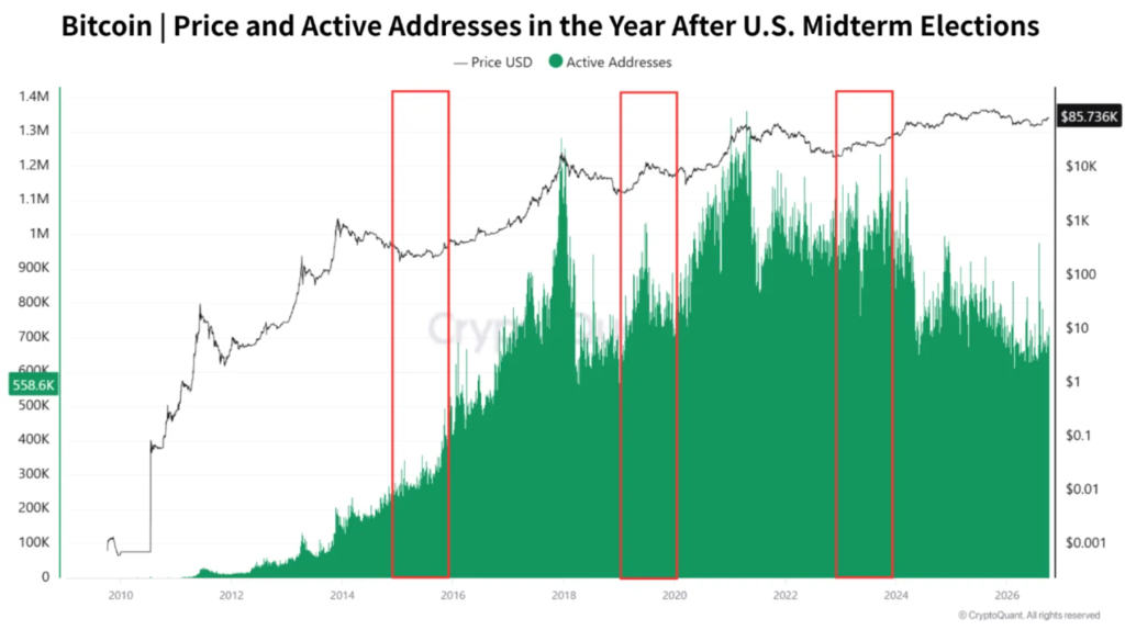Gráfico del precio de bitcoin junto con la cantidad de direcciones activas en la red durante el año posterior a las elecciones de medio término de Estados Unidos.