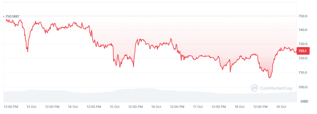 Gráfico del precio de BNB en los últimos 7 días.