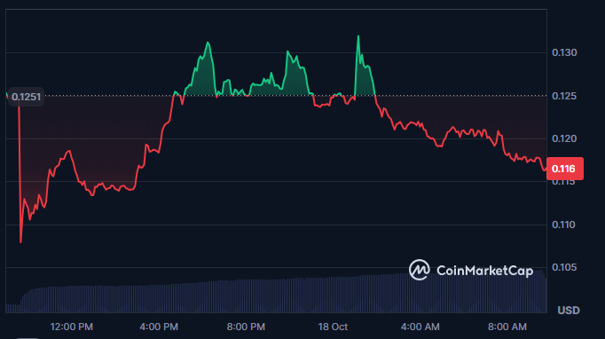Gráfico del precio de la criptomoneda CYS.