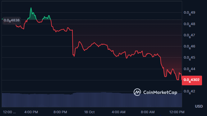 Grafico con la evolución del precio del token QUBIC.