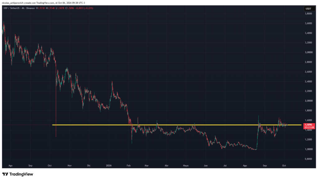 El precio de XRP se enfrenta con la resistencia de 1,50 dólares.
