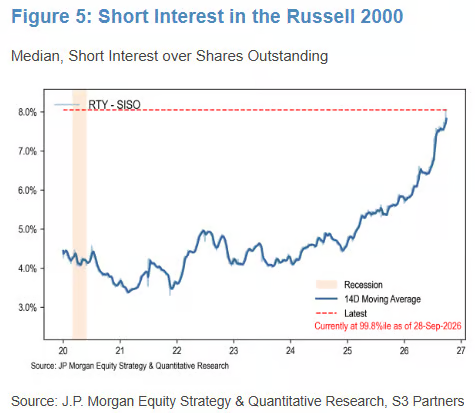 Gráfico del interés corto (Short Interest) en el índice Russell 2000.