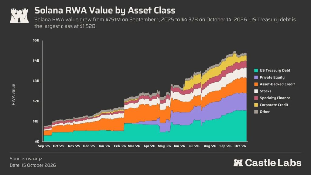 Gráfico que muestra el crecimiento del valor RWA en Solana de septiembre de 2025 a en octubre de 2026.