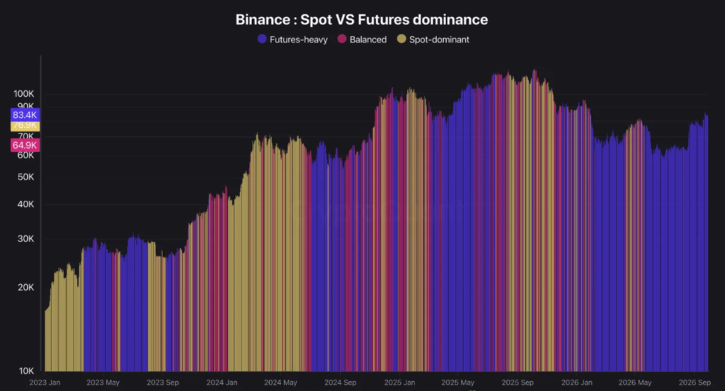 gráfico ilustra la evolución histórica de la relación entre el volumen al contado (spot) y el de futuros de bitcoin