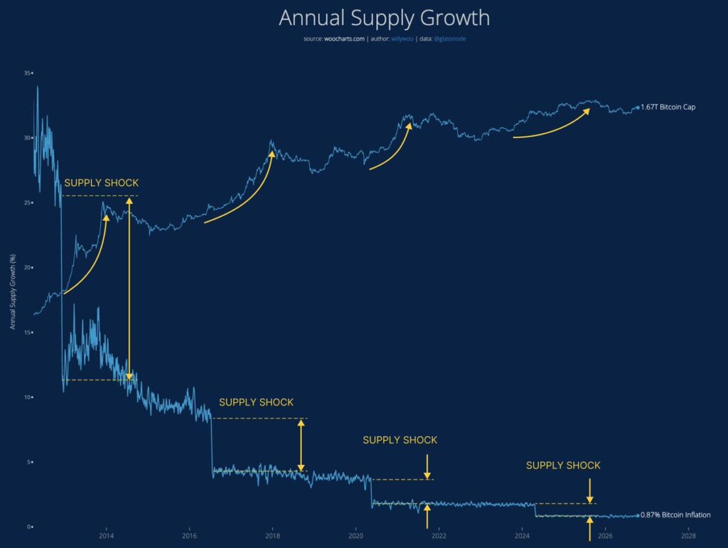 Gráfica sobre el crecimiento anual de la oferta de bitcoin, mostrando la reducción del choque de oferta.