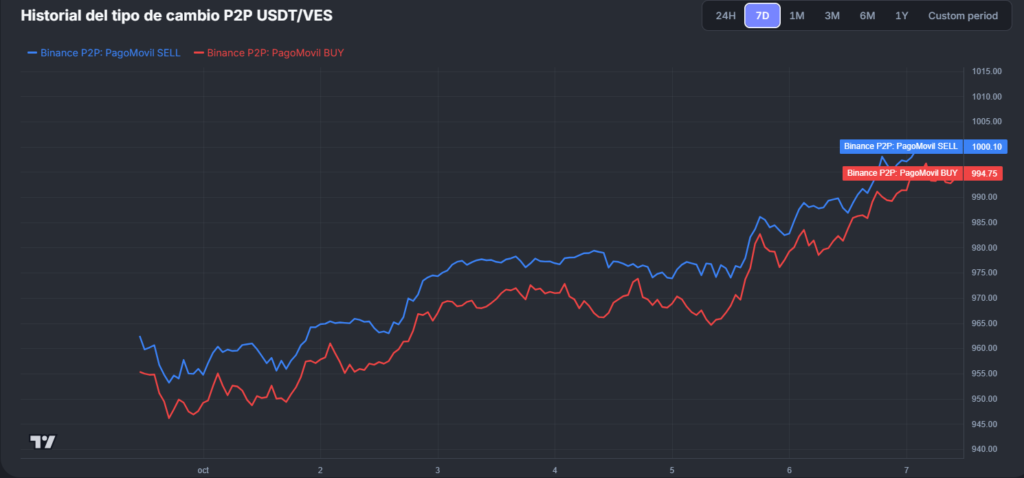 Gráfico muestra el historial del tipo de cambio P2P USDT/VES en Binance.