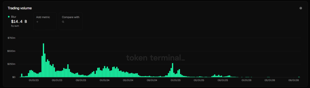Gráfico de volumen de trading de Blur.