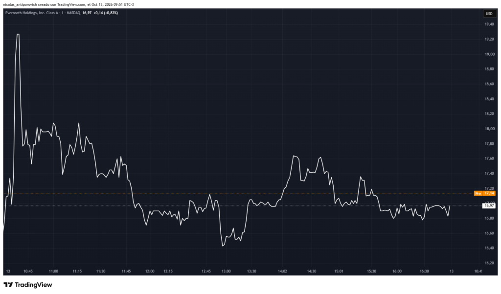 Precio de XRPN durante su primer día de negociación en Nasdaq.